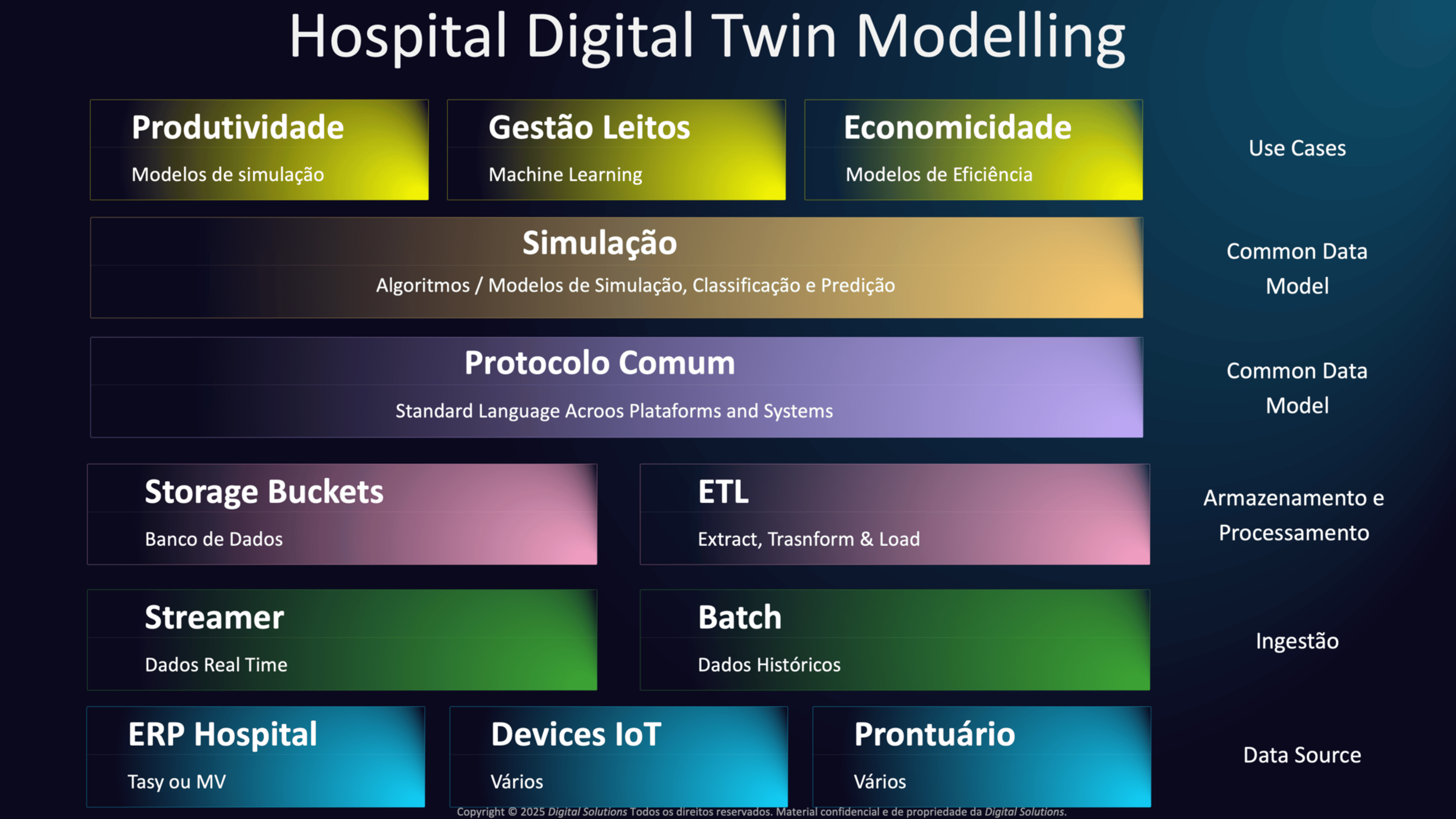 Diagrama da arquitetura do Hospital Digital Twin