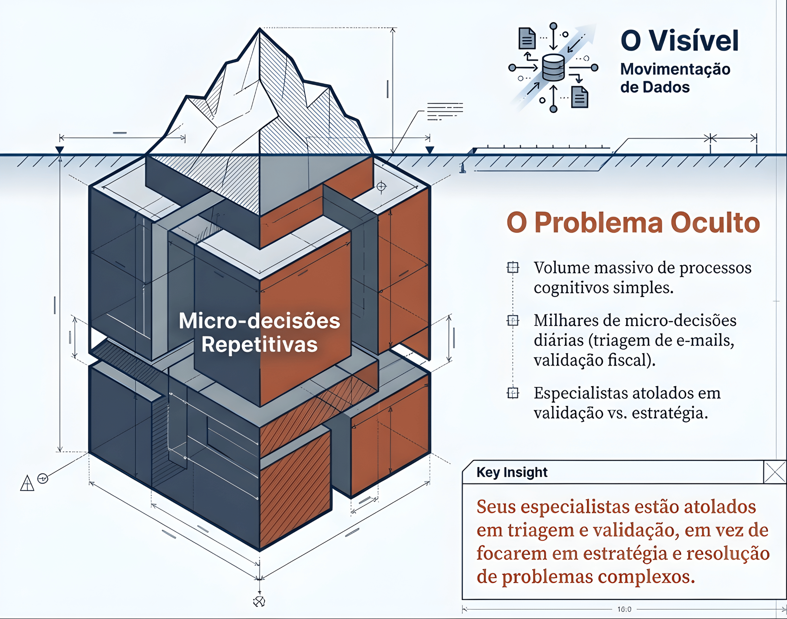 O Iceberg das Micro-decisões Repetitivas